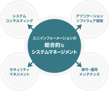 ユニインフォーメーションの総合的なシステムマネージメント システムコンサルティング アプリケーションソフトウェア開発 セキュリティマネージメント 保守・運用メンテナンス